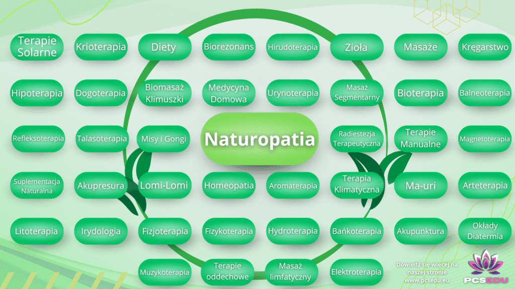 Infografika przedstawiająca zakres metod stosowanych w naturopatii, m.in. masaże, bioterapię, fitoterapię, akupresurę, homeopatię i terapie manualne – Polskie Centrum Szkoleniowe